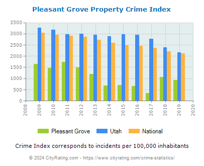 Pleasant Grove Property Crime vs. State and National Per Capita