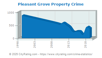 Pleasant Grove Property Crime