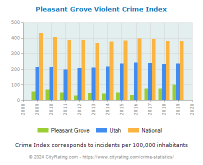 Pleasant Grove Violent Crime vs. State and National Per Capita