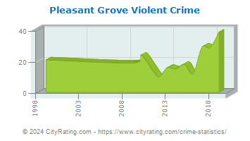 Pleasant Grove Violent Crime