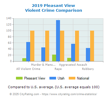 Pleasant View Violent Crime vs. State and National Comparison