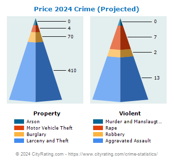 Price Crime 2024