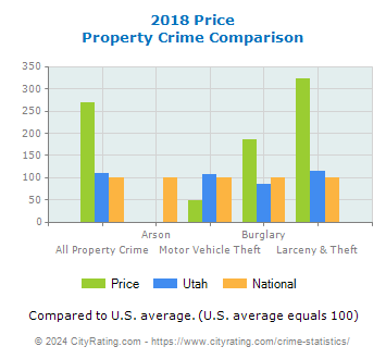 Price Property Crime vs. State and National Comparison