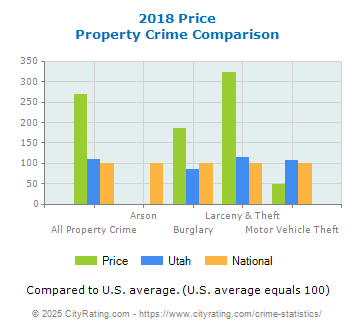 Price Property Crime vs. State and National Comparison