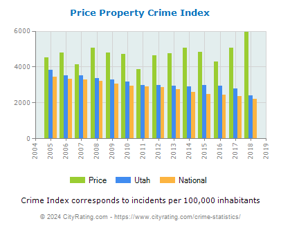 Price Property Crime vs. State and National Per Capita