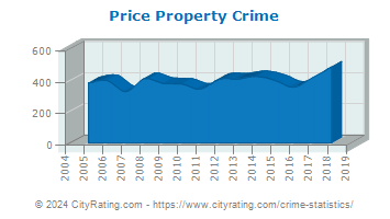 Price Property Crime