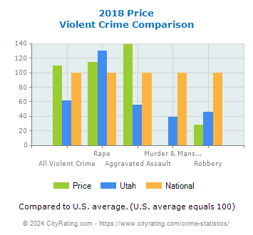 Price Violent Crime vs. State and National Comparison