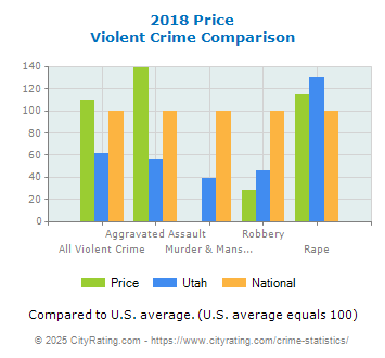 Price Violent Crime vs. State and National Comparison