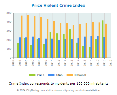 Price Violent Crime vs. State and National Per Capita