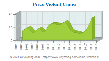 Price Violent Crime