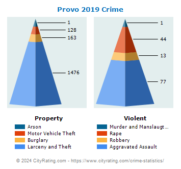 Provo Crime 2019