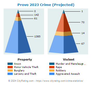 Provo Crime 2023