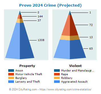 Provo Crime 2024