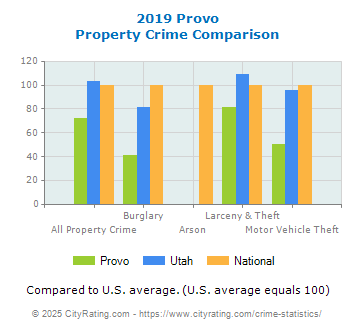 Provo Property Crime vs. State and National Comparison