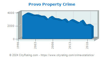 Provo Property Crime