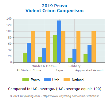 Provo Violent Crime vs. State and National Comparison