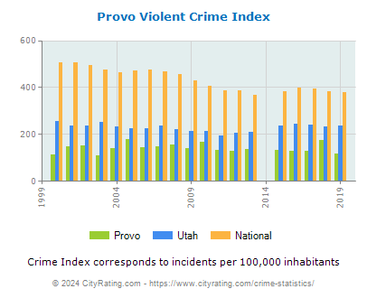 Provo Violent Crime vs. State and National Per Capita