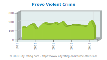 Provo Violent Crime