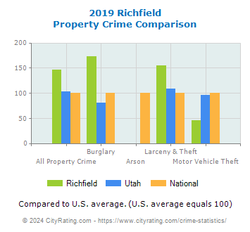Richfield Property Crime vs. State and National Comparison