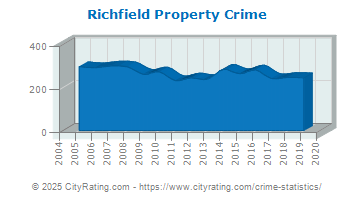 Richfield Property Crime