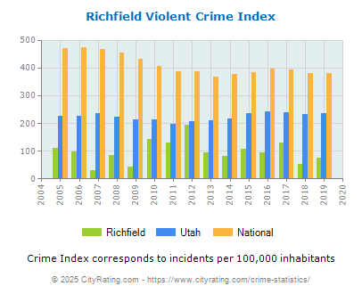 Richfield Violent Crime vs. State and National Per Capita