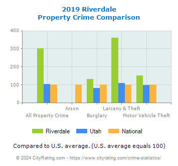Riverdale Property Crime vs. State and National Comparison