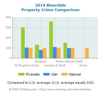 Riverdale Property Crime vs. State and National Comparison