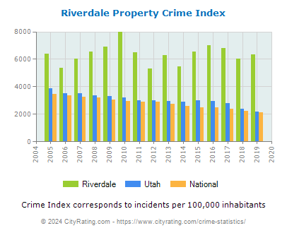 Riverdale Property Crime vs. State and National Per Capita
