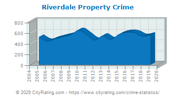 Riverdale Property Crime