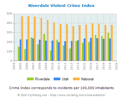 Riverdale Violent Crime vs. State and National Per Capita