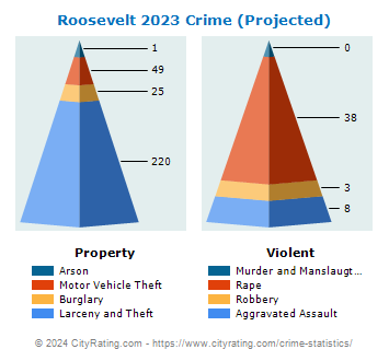 Roosevelt Crime 2023