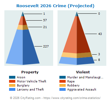 Roosevelt Crime 2026
