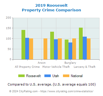 Roosevelt Property Crime vs. State and National Comparison