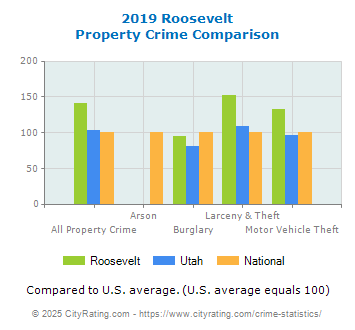 Roosevelt Property Crime vs. State and National Comparison