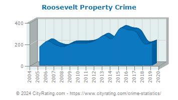 Roosevelt Property Crime