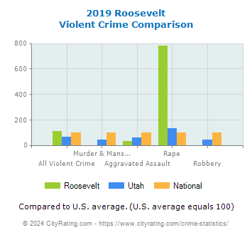 Roosevelt Violent Crime vs. State and National Comparison