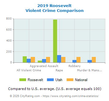 Roosevelt Violent Crime vs. State and National Comparison