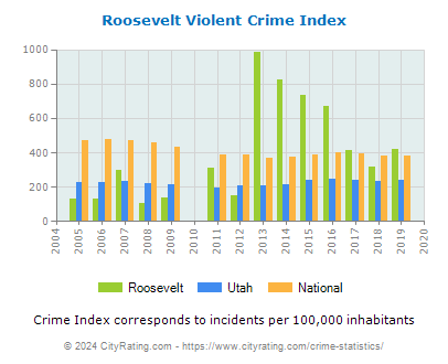 Roosevelt Violent Crime vs. State and National Per Capita