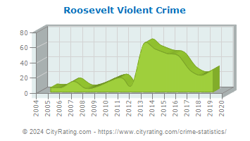 Roosevelt Violent Crime