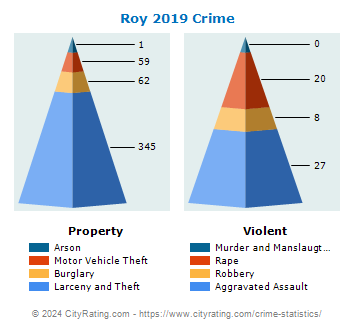 Roy Crime 2019
