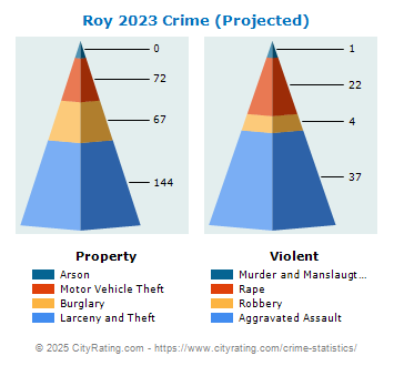 Roy Crime 2023