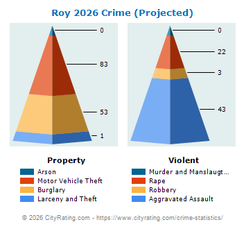 Roy Crime 2026