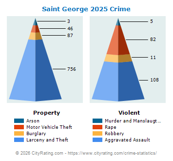 Saint George Crime 2025