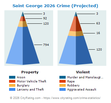 Saint George Crime 2026