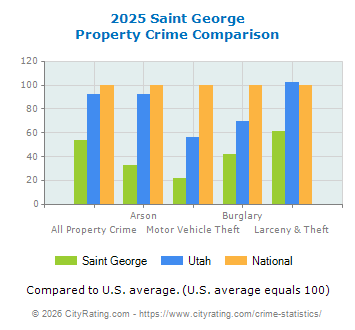 Saint George Property Crime vs. State and National Comparison
