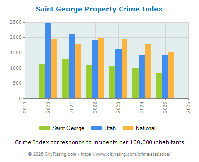 Saint George Property Crime vs. State and National Per Capita