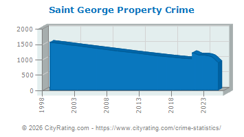 Saint George Property Crime