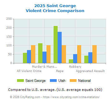 Saint George Violent Crime vs. State and National Comparison