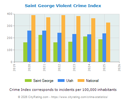 Saint George Violent Crime vs. State and National Per Capita