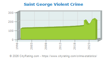 Saint George Violent Crime